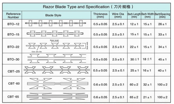 Razor Blade Barbed Wire